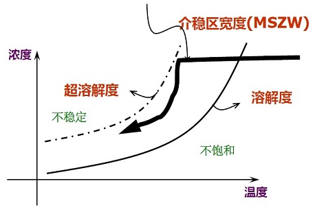 Nitech（倪特科）連續震蕩擋板結晶儀介紹