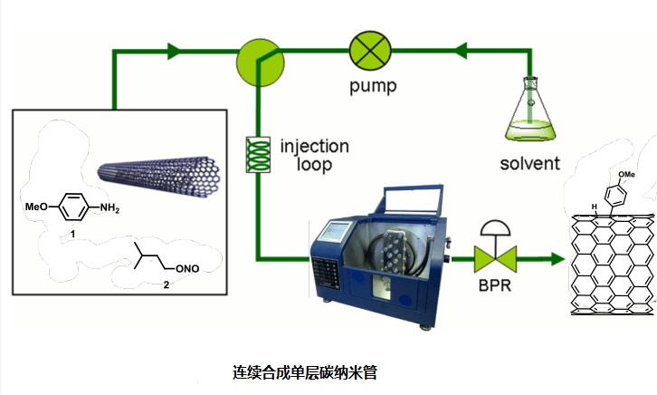 連續多級反應用于碳納米管合成