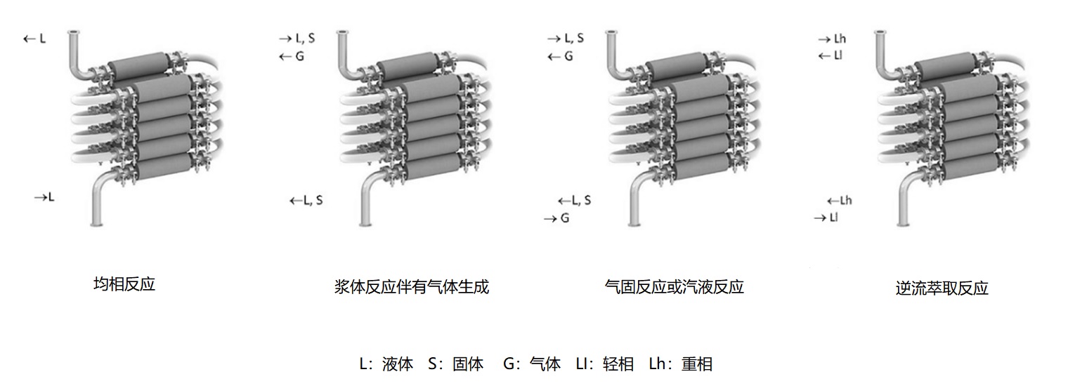 連續多級攪拌反應器用途