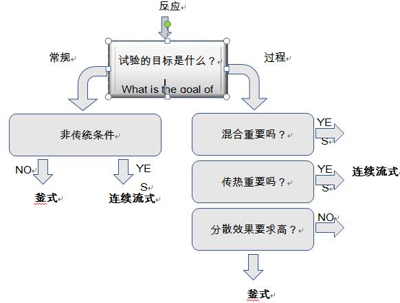 連續流反應器系列二之連續化生產