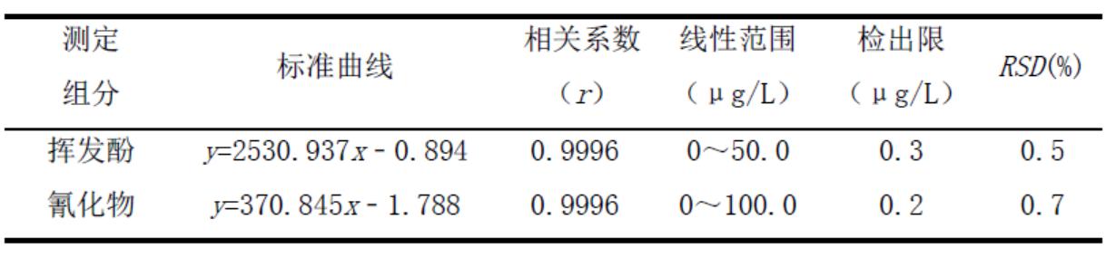 表2測定方法的標準曲線、相關系數、線性范圍、檢出限與RSD值(n=12)