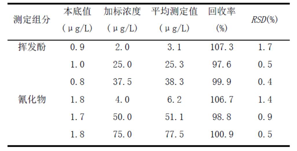 表3測定方法的精密度和加標回收率（n=6）