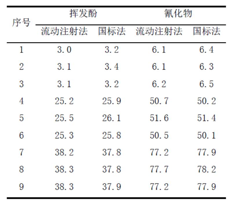 表4流動注射分析法與GB/T5750分光光度法測定結果比較（n=9，μg/L）