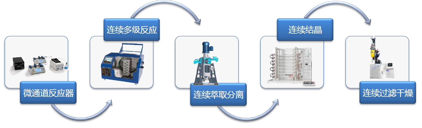 一正科技連續流產品體系