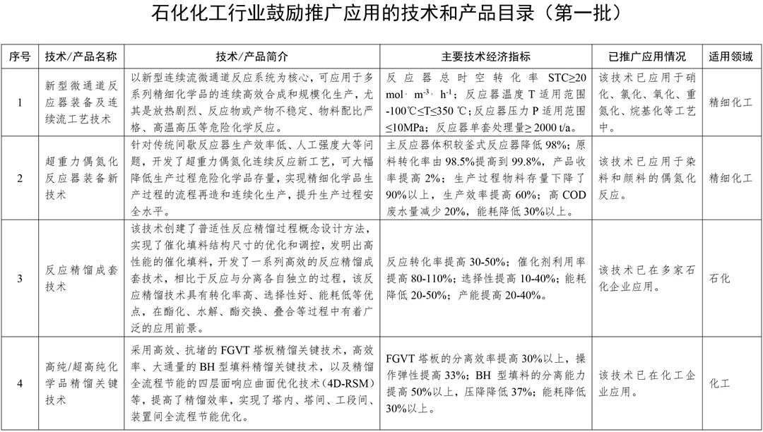 好消息！國家鼓勵推廣應用32項石化化工技術產品(附名單)