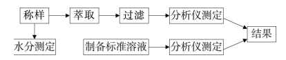 連續流動分析儀